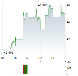 CHIPMOS TECHNOLOGIES Aktie 5-Tage-Chart