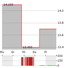 CHIPMOS TECHNOLOGIES Aktie 5-Tage-Chart