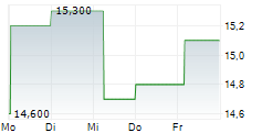 CHIPMOS TECHNOLOGIES INC ADR 5-Tage-Chart