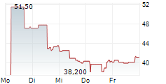 CHIPMOS TECHNOLOGIES INC ADR 5-Tage-Chart