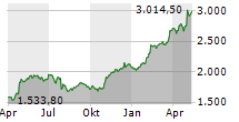 chart-chipotle-mexican-grill-inc-aktie-1jahrklein-tradegate.png