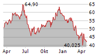 CHIPOTLE MEXICAN GRILL INC Chart 1 Jahr