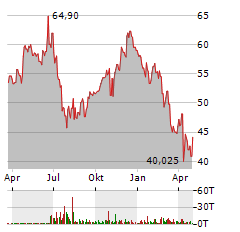 CHIPOTLE MEXICAN GRILL Aktie Chart 1 Jahr