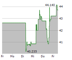 CHIPOTLE MEXICAN GRILL INC Chart 1 Jahr