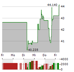 CHIPOTLE MEXICAN GRILL Aktie 5-Tage-Chart