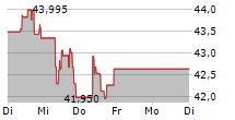 CHIPOTLE MEXICAN GRILL INC 5-Tage-Chart