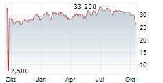 CHIRON REAL ESTATE INC Chart 1 Jahr