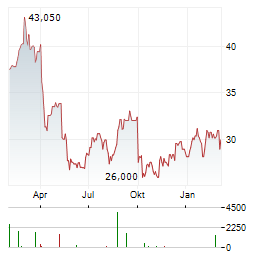 CHIRON REAL ESTATE Aktie Chart 1 Jahr