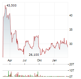 CHIRON REAL ESTATE Aktie Chart 1 Jahr