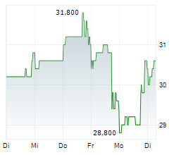 CHIRON REAL ESTATE INC Chart 1 Jahr
