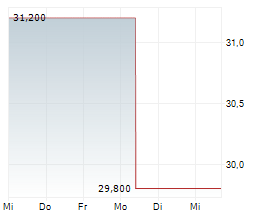 CHIRON REAL ESTATE INC Chart 1 Jahr