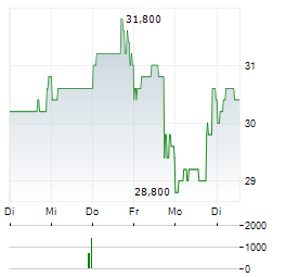 CHIRON REAL ESTATE Aktie 5-Tage-Chart
