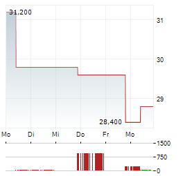 CHIRON REAL ESTATE Aktie 5-Tage-Chart