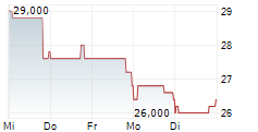 CHIRON REAL ESTATE INC 5-Tage-Chart