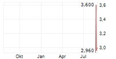 CHIYODA CORPORATION ADR Chart 1 Jahr