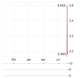 CHIYODA CORPORATION ADR Aktie Chart 1 Jahr