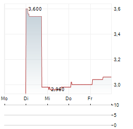 CHIYODA CORPORATION ADR Aktie 5-Tage-Chart