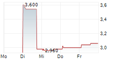 CHIYODA CORPORATION ADR 5-Tage-Chart
