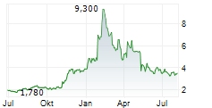 CHIYODA CORPORATION Chart 1 Jahr
