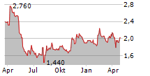 CHIYODA CORPORATION Chart 1 Jahr