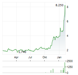 CHIYODA Aktie Chart 1 Jahr