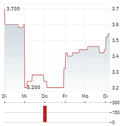 CHIYODA Aktie 5-Tage-Chart
