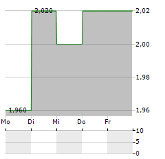 CHIYODA Aktie 5-Tage-Chart