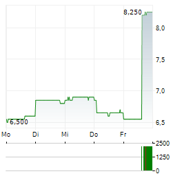 CHIYODA Aktie 5-Tage-Chart