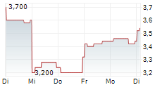 CHIYODA CORPORATION 5-Tage-Chart