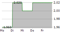 CHIYODA CORPORATION 5-Tage-Chart