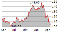 CHOICE HOTELS INTERNATIONAL INC Chart 1 Jahr