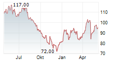 CHOICE HOTELS INTERNATIONAL INC Chart 1 Jahr