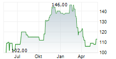 CHOICE HOTELS INTERNATIONAL INC Chart 1 Jahr