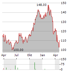 CHOICE HOTELS INTERNATIONAL Aktie Chart 1 Jahr