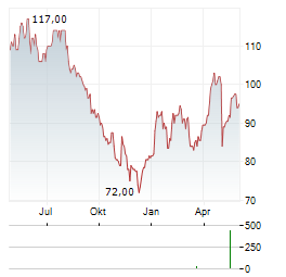 CHOICE HOTELS INTERNATIONAL Aktie Chart 1 Jahr