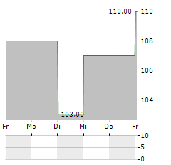 CHOICE HOTELS INTERNATIONAL Aktie 5-Tage-Chart