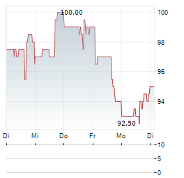 CHOICE HOTELS INTERNATIONAL Aktie 5-Tage-Chart