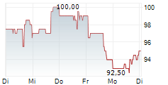 CHOICE HOTELS INTERNATIONAL INC 5-Tage-Chart