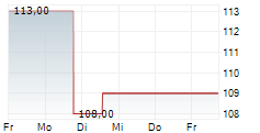 CHOICE HOTELS INTERNATIONAL INC 5-Tage-Chart