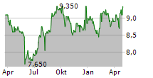 CHOICE PROPERTIES REAL ESTATE INVESTMENT TRUST Chart 1 Jahr