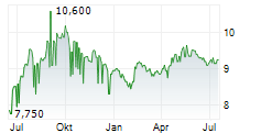 CHOICE PROPERTIES REAL ESTATE INVESTMENT TRUST Chart 1 Jahr