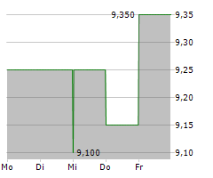 CHOICE PROPERTIES REAL ESTATE INVESTMENT TRUST Chart 1 Jahr