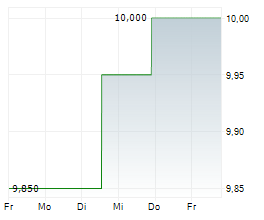 CHOICE PROPERTIES REAL ESTATE INVESTMENT TRUST Chart 1 Jahr