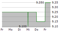 CHOICE PROPERTIES REAL ESTATE INVESTMENT TRUST 5-Tage-Chart