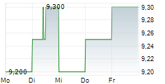 CHOICE PROPERTIES REAL ESTATE INVESTMENT TRUST 5-Tage-Chart