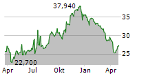 CHOICEONE FINANCIAL SERVICES INC Chart 1 Jahr