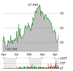 CHOICEONE FINANCIAL SERVICES Aktie Chart 1 Jahr