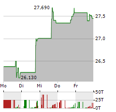 CHOICEONE FINANCIAL SERVICES Aktie 5-Tage-Chart