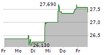 CHOICEONE FINANCIAL SERVICES INC 5-Tage-Chart