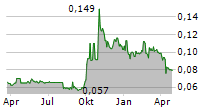 CHONGQING IRON & STEEL CO LTD Chart 1 Jahr